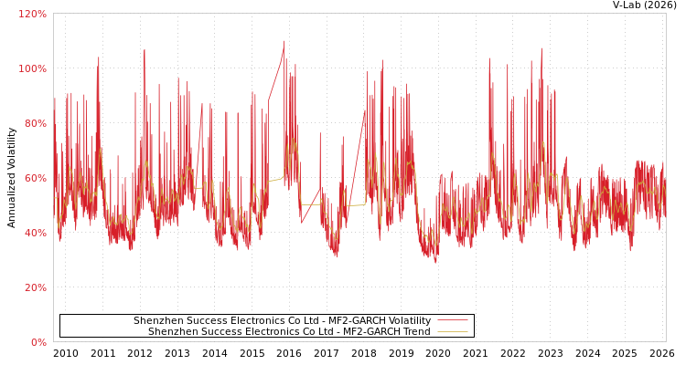 graph of Shenzhen Success Electronics Co Ltd MF2-GARCH