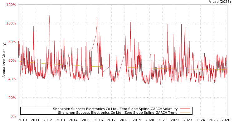 graph of Shenzhen Success Electronics Co Ltd S0GARCH