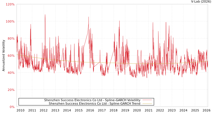 graph of Shenzhen Success Electronics Co Ltd SGARCH