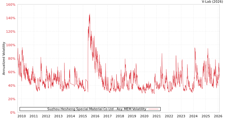 graph of Suzhou Hesheng Special Material Co Ltd AMEM