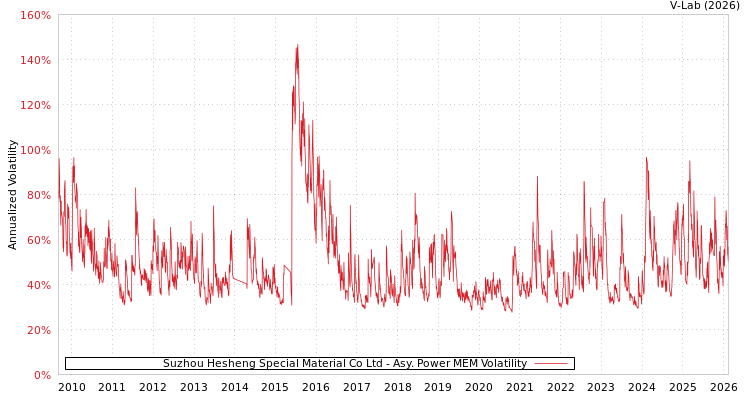 graph of Suzhou Hesheng Special Material Co Ltd APMEM