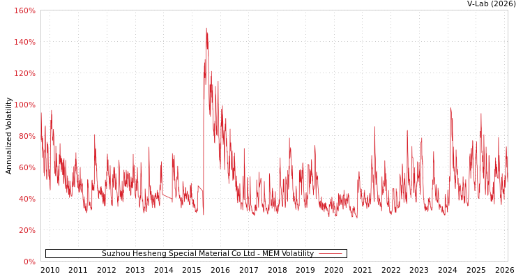 graph of Suzhou Hesheng Special Material Co Ltd MEM