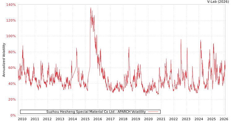 graph of Suzhou Hesheng Special Material Co Ltd APARCH