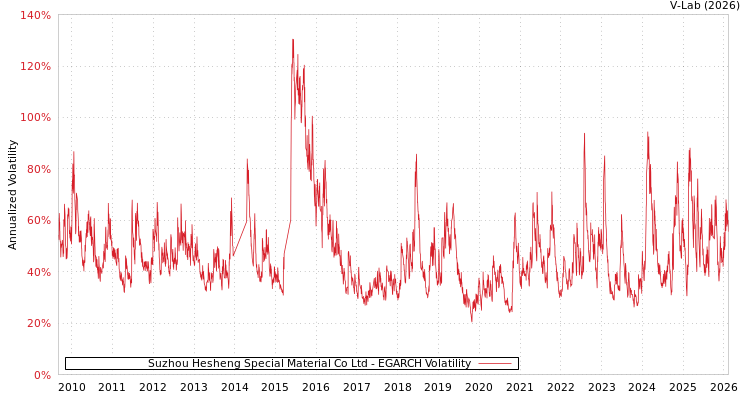 graph of Suzhou Hesheng Special Material Co Ltd EGARCH
