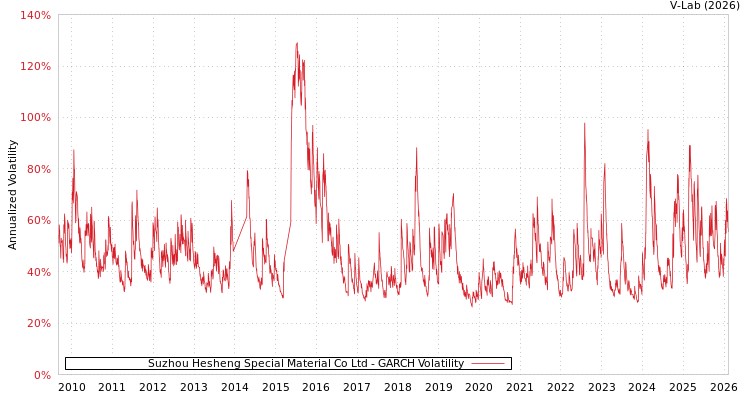graph of Suzhou Hesheng Special Material Co Ltd GARCH
