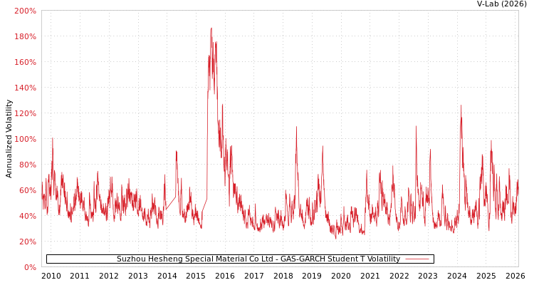 graph of Suzhou Hesheng Special Material Co Ltd GAS-GARCH-T