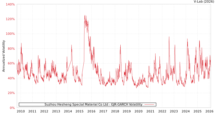 graph of Suzhou Hesheng Special Material Co Ltd GJR-GARCH