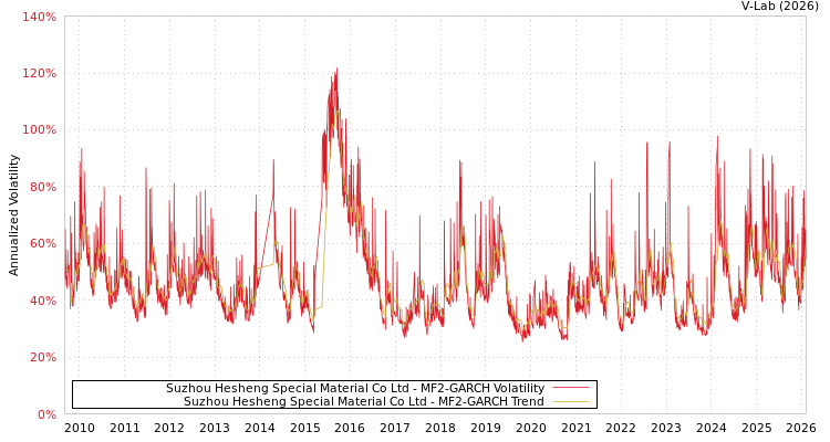 graph of Suzhou Hesheng Special Material Co Ltd MF2-GARCH