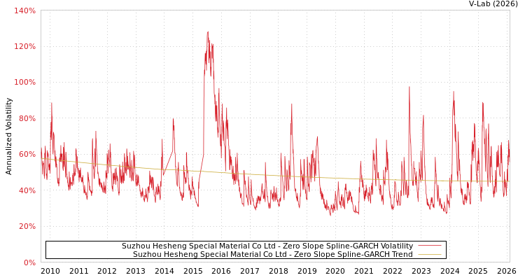 graph of Suzhou Hesheng Special Material Co Ltd S0GARCH
