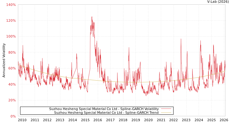 graph of Suzhou Hesheng Special Material Co Ltd SGARCH