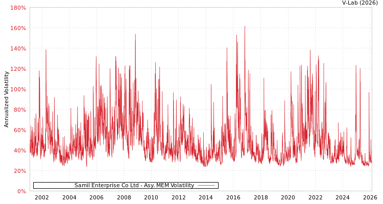 graph of Samil Enterprise Co Ltd AMEM