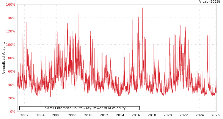 graph of Samil Enterprise Co Ltd APMEM