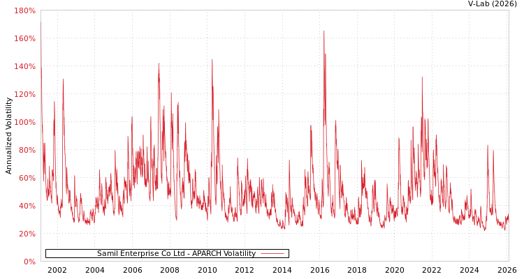 graph of Samil Enterprise Co Ltd APARCH