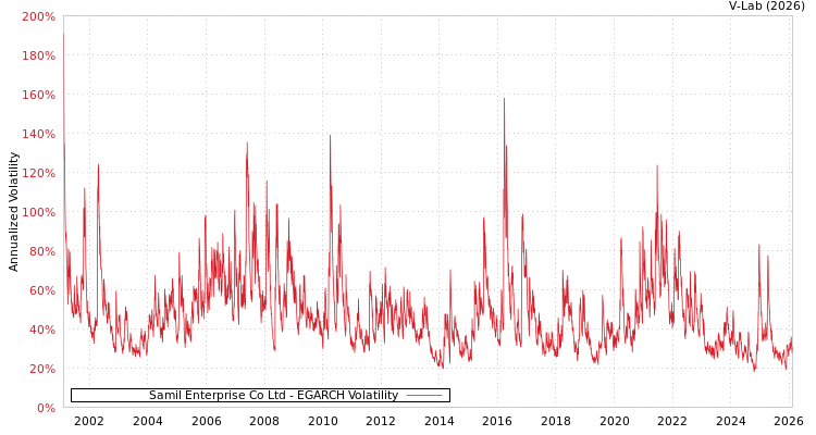 graph of Samil Enterprise Co Ltd EGARCH