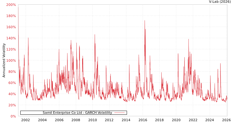 graph of Samil Enterprise Co Ltd GARCH