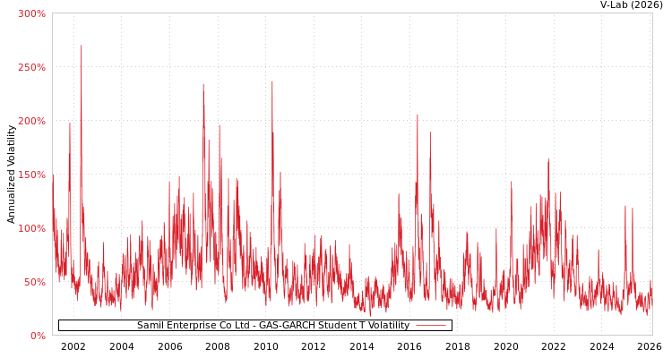 graph of Samil Enterprise Co Ltd GAS-GARCH-T