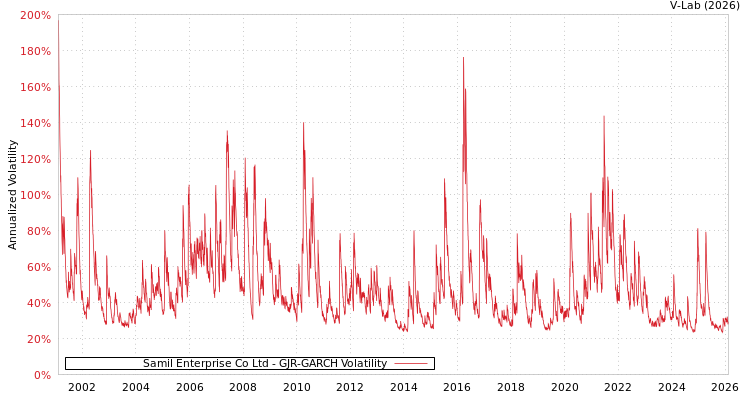 graph of Samil Enterprise Co Ltd GJR-GARCH
