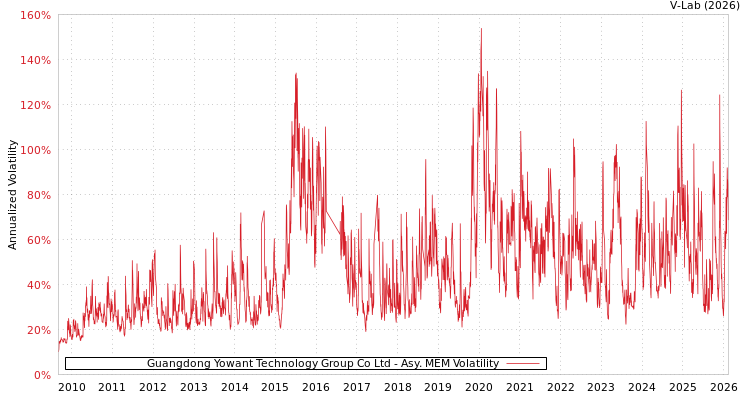graph of Guangdong Yowant Technology Group Co Ltd AMEM