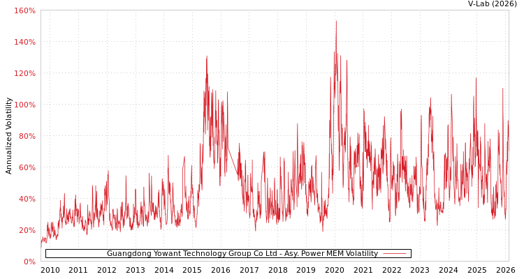 graph of Guangdong Yowant Technology Group Co Ltd APMEM