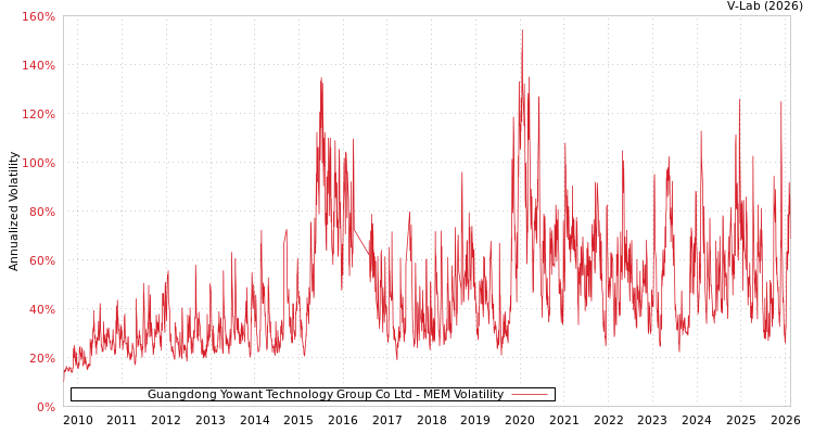 graph of Guangdong Yowant Technology Group Co Ltd MEM