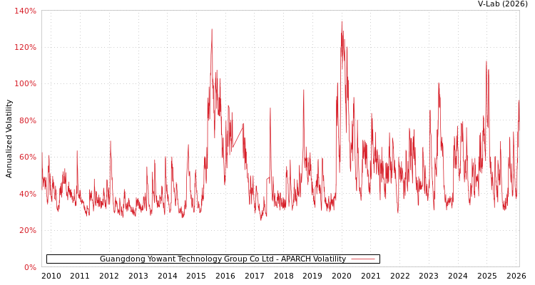 graph of Guangdong Yowant Technology Group Co Ltd APARCH