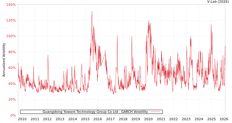 graph of Guangdong Yowant Technology Group Co Ltd GARCH
