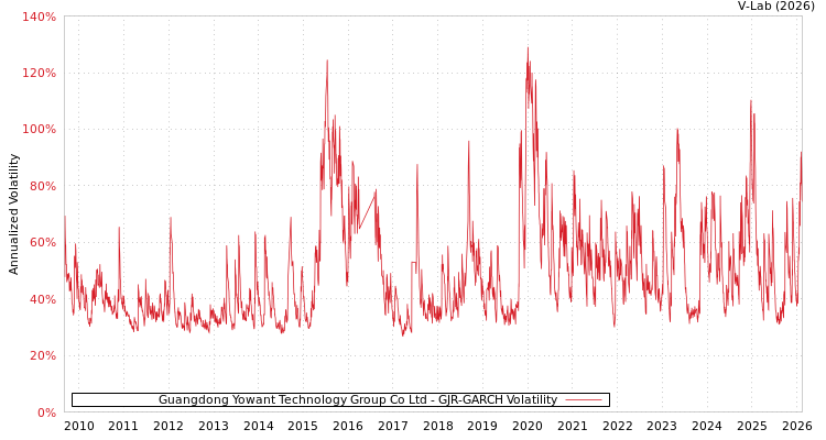 graph of Guangdong Yowant Technology Group Co Ltd GJR-GARCH