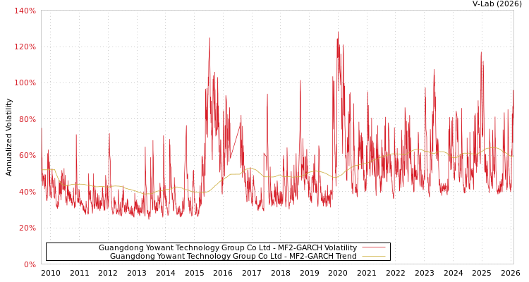 graph of Guangdong Yowant Technology Group Co Ltd MF2-GARCH
