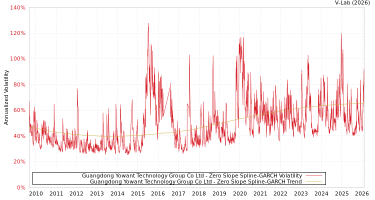 graph of Guangdong Yowant Technology Group Co Ltd S0GARCH
