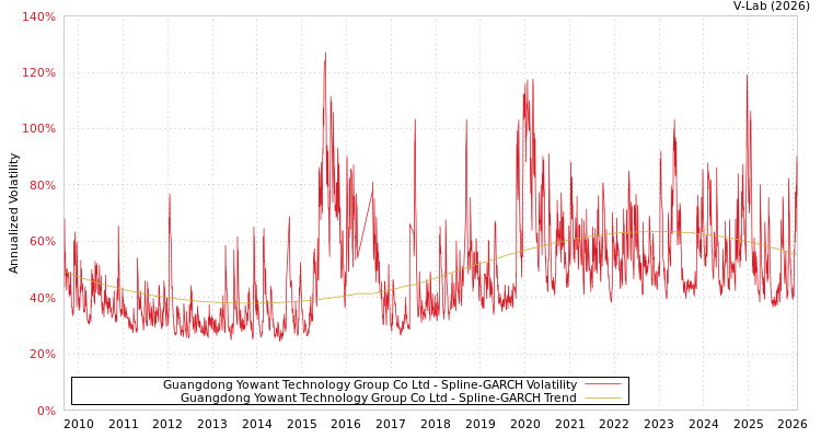 graph of Guangdong Yowant Technology Group Co Ltd SGARCH