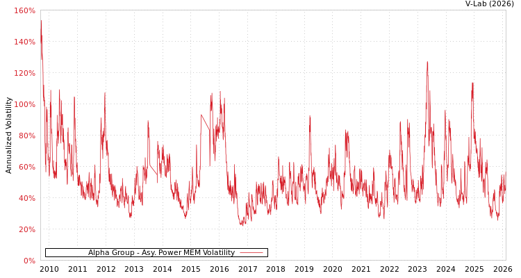 graph of Alpha Group APMEM