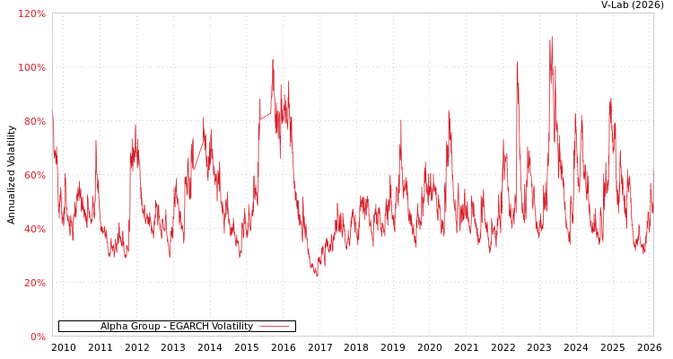 graph of Alpha Group EGARCH