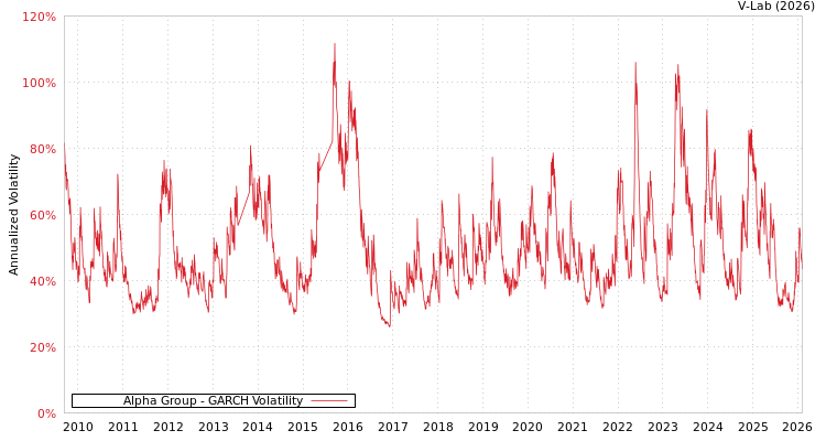 graph of Alpha Group GARCH
