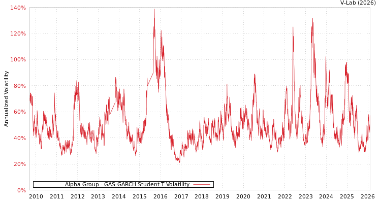 graph of Alpha Group GAS-GARCH-T