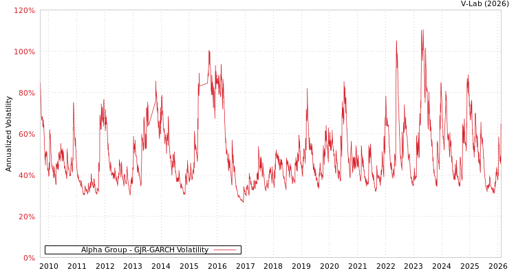 graph of Alpha Group GJR-GARCH