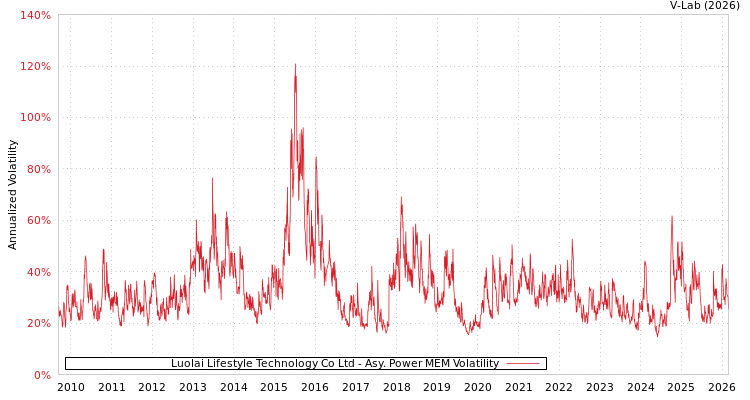 graph of Luolai Lifestyle Technology Co Ltd APMEM