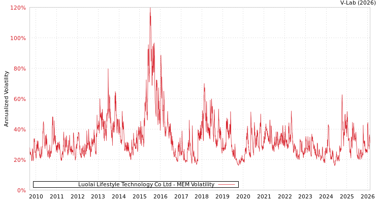 graph of Luolai Lifestyle Technology Co Ltd MEM