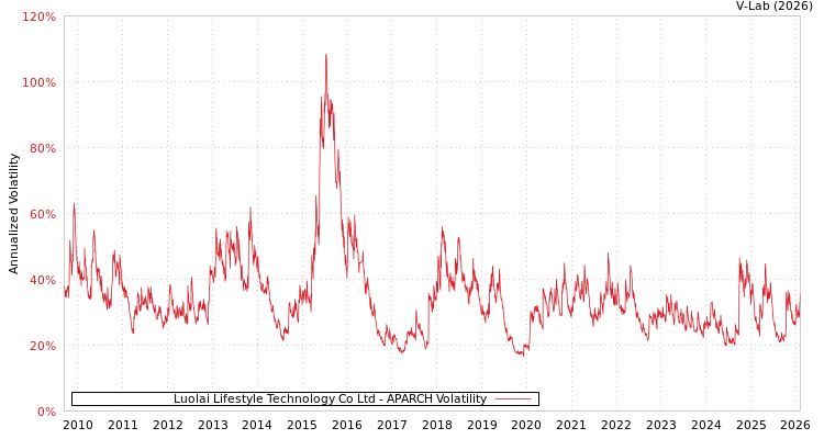 graph of Luolai Lifestyle Technology Co Ltd APARCH