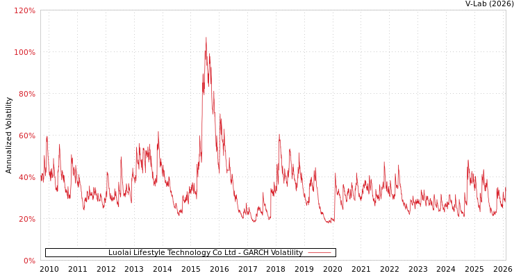 graph of Luolai Lifestyle Technology Co Ltd GARCH