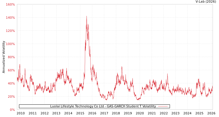graph of Luolai Lifestyle Technology Co Ltd GAS-GARCH-T