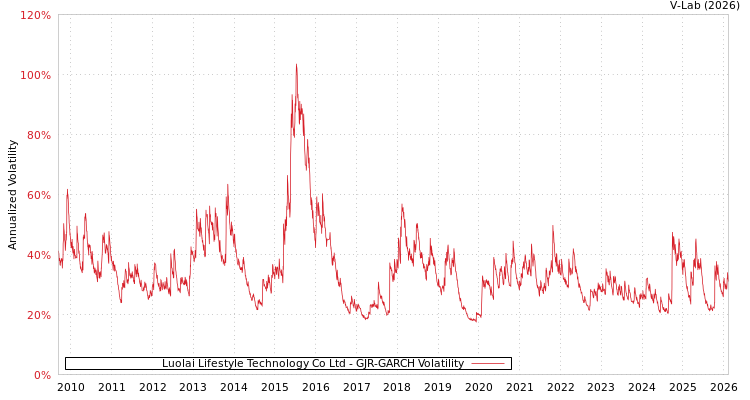 graph of Luolai Lifestyle Technology Co Ltd GJR-GARCH