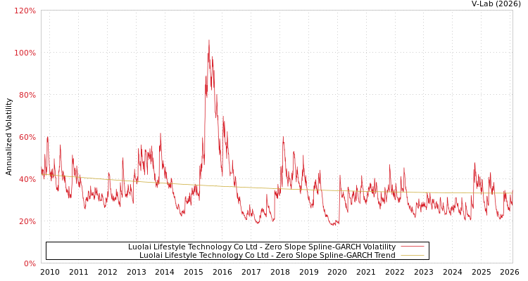 graph of Luolai Lifestyle Technology Co Ltd S0GARCH