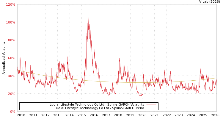graph of Luolai Lifestyle Technology Co Ltd SGARCH