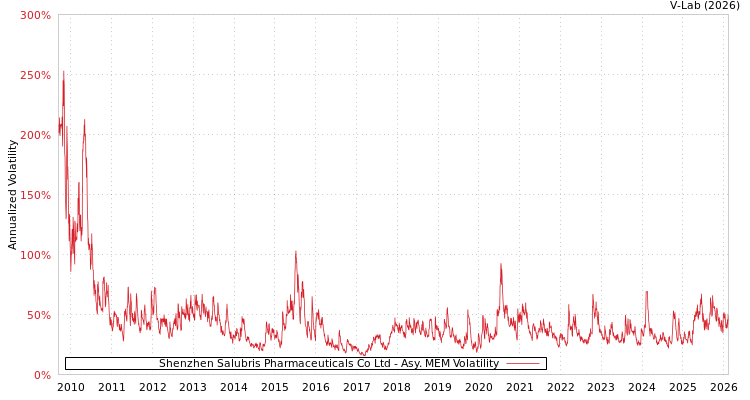 graph of Shenzhen Salubris Pharmaceuticals Co Ltd AMEM