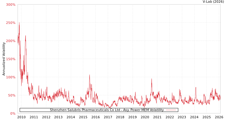 graph of Shenzhen Salubris Pharmaceuticals Co Ltd APMEM