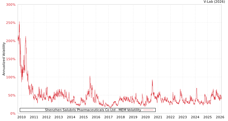 graph of Shenzhen Salubris Pharmaceuticals Co Ltd MEM