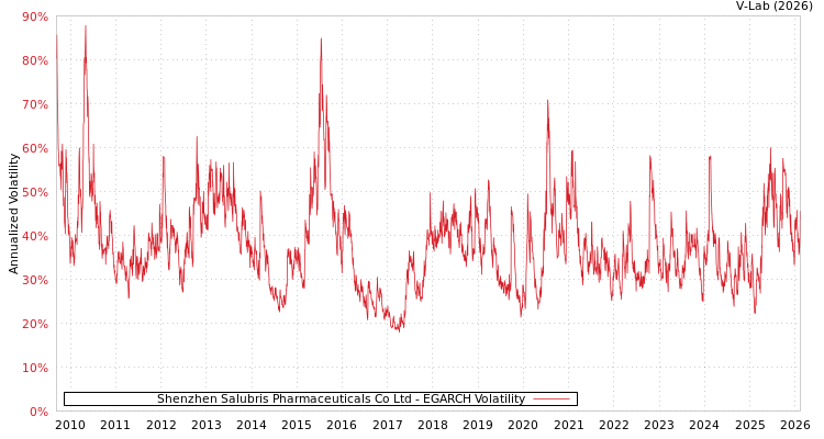 graph of Shenzhen Salubris Pharmaceuticals Co Ltd EGARCH