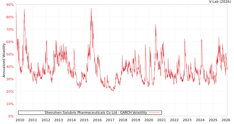 graph of Shenzhen Salubris Pharmaceuticals Co Ltd GARCH