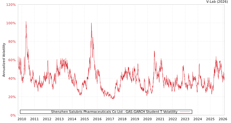 graph of Shenzhen Salubris Pharmaceuticals Co Ltd GAS-GARCH-T