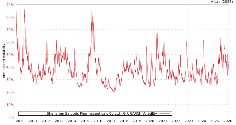 graph of Shenzhen Salubris Pharmaceuticals Co Ltd GJR-GARCH